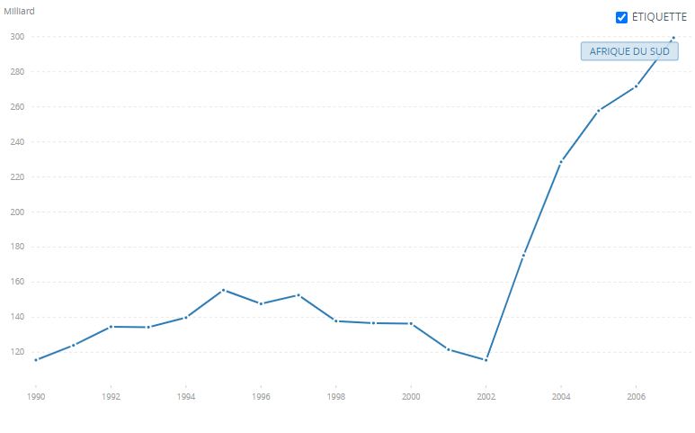 Graphique PIB en Dollars d'Afrique du sud de 1990 à 2007